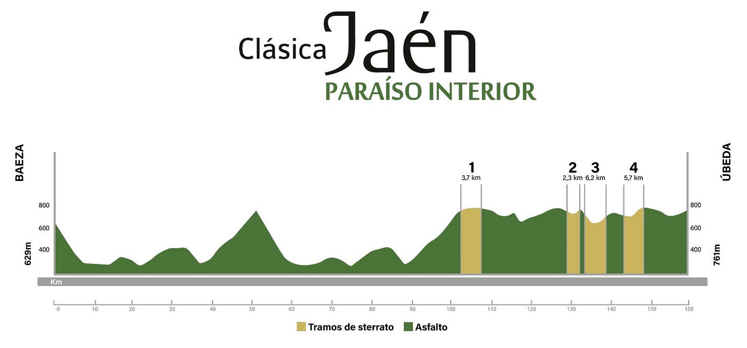 Presentazione Percorso e Favoriti Clásica Jaén Paraíso Interior 2024 -  SpazioCiclismo