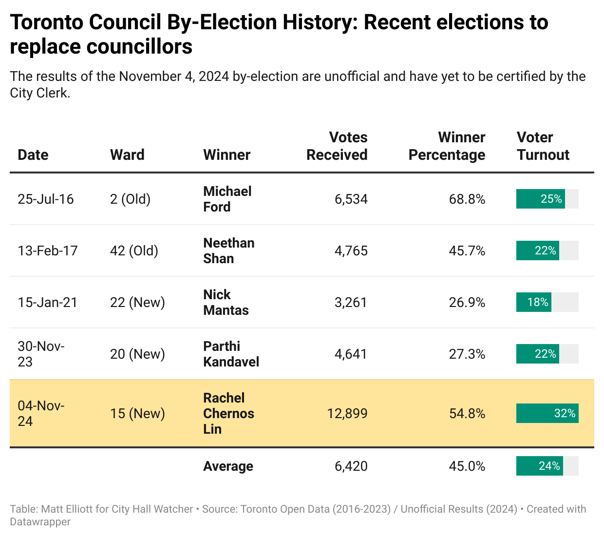 Table titled Toronto Council By-Election History: Recent elections to replace councillors