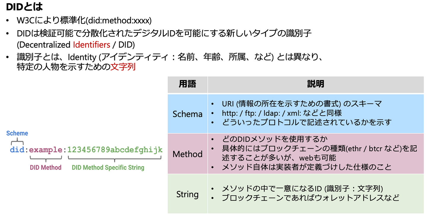 分散型IDのフォーマット