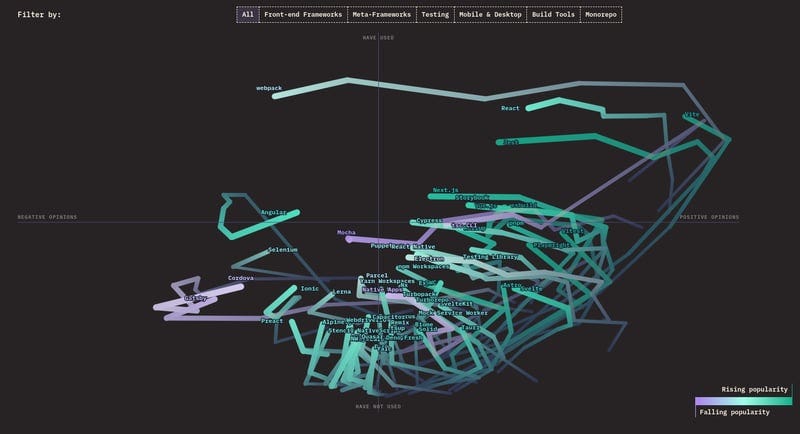 StateOfJS 2024 data visualization, caption: Libraries: Changes Over Time