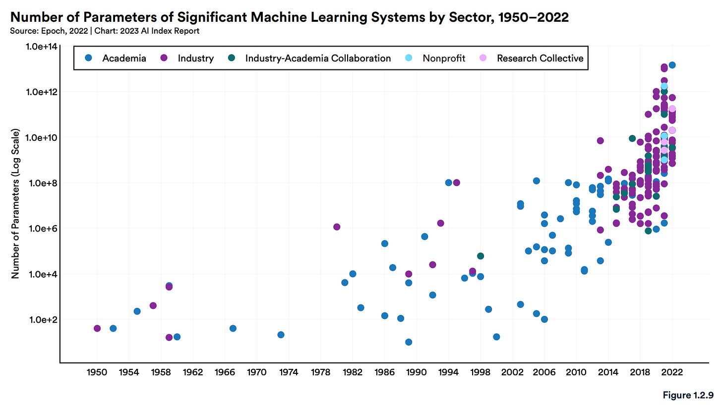 Gráfico sobre a evolução do número de parâmetros de sistemas de machine learning por setor.