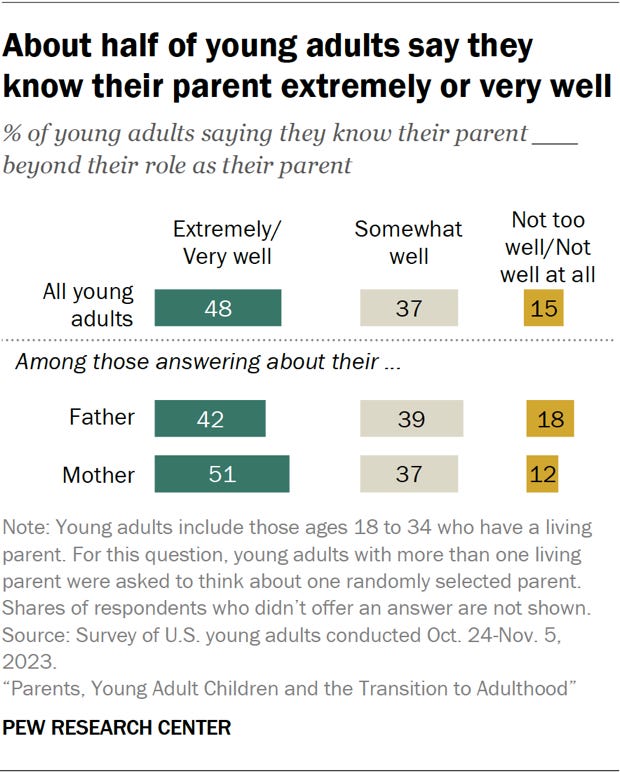 About half of young adults say they know their parent extremely or very well. 48% of young adults age 18 to 34 say they know their parent extremely or very well beyond their role as their parent. 42% of young adults age 18 to 34 say they know their father extremely or very well beyond their role as their parent. 51% of young adults age 18 to 34 say they know their mother extremely or very well beyond their role as their parent.