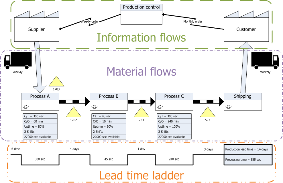Value-stream mapping usually employs standard symbols to represent items and processes, therefore knowledge of these symbols is essential to correctly interpret the production system problems.