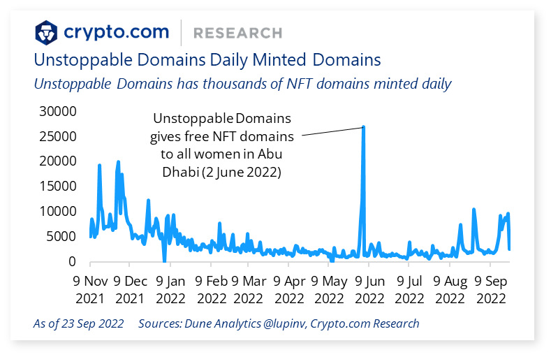 Unstoppable Domains Daily Minted Domains