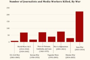 Infochart of journalist deaths in war