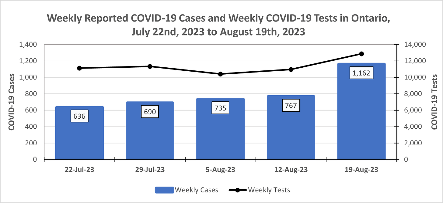 Chart showing weekly reported covid-19 cases and weekly covid-19 tests performed in Ontario for the 5 most recent reporting weeks (from July 22nd, 2023 to August 19th, 2023). There were 636 cases and around 11,000 tests performed the week of July 22nd, 690 cases and about 11,500 tests performed the week of July 29th, 735 cases and about 10,000 tests performed the week of August 5th, 767 cases and around 11,000 tests the week of August 12th, and 1,162 cases and around 13,000 tests performed the week of August 19th.