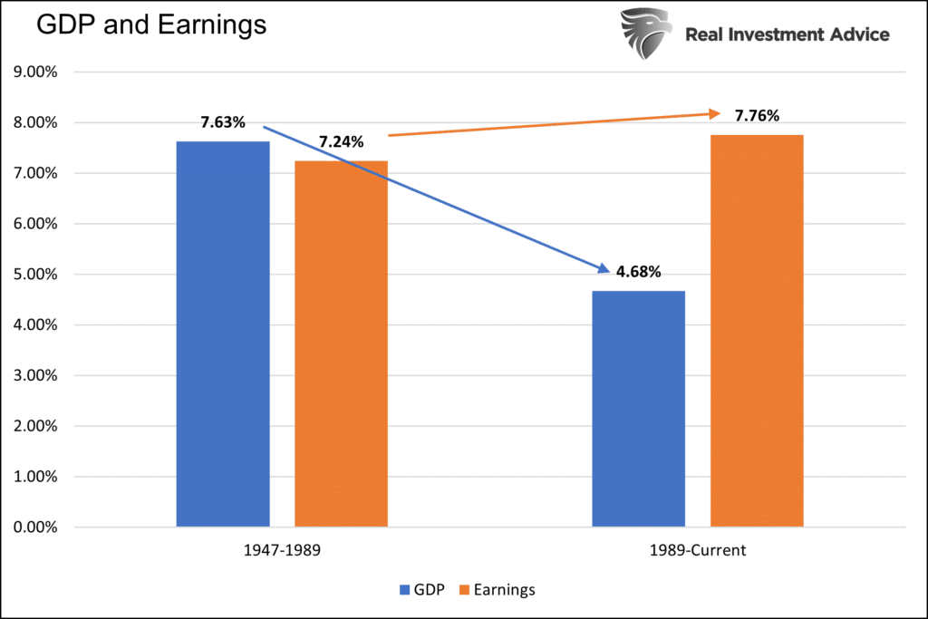 gdp and earnings trends
