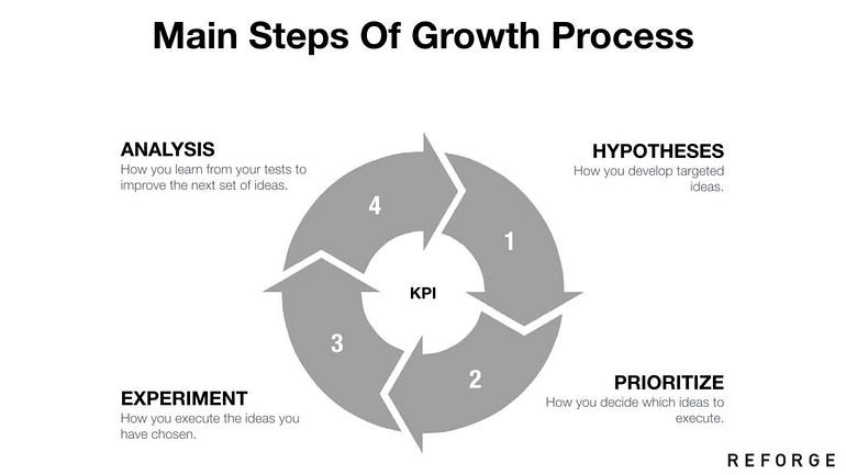 The main steps of Growth Process. It starts with Hypotheses, then prioritizing a hypothesis, experimenting, and analysis