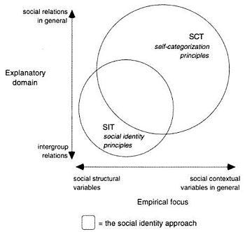 Social identity approach - Wikipedia