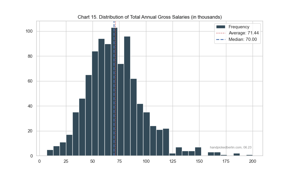 Berlin Salary Trends Survey Chart 15