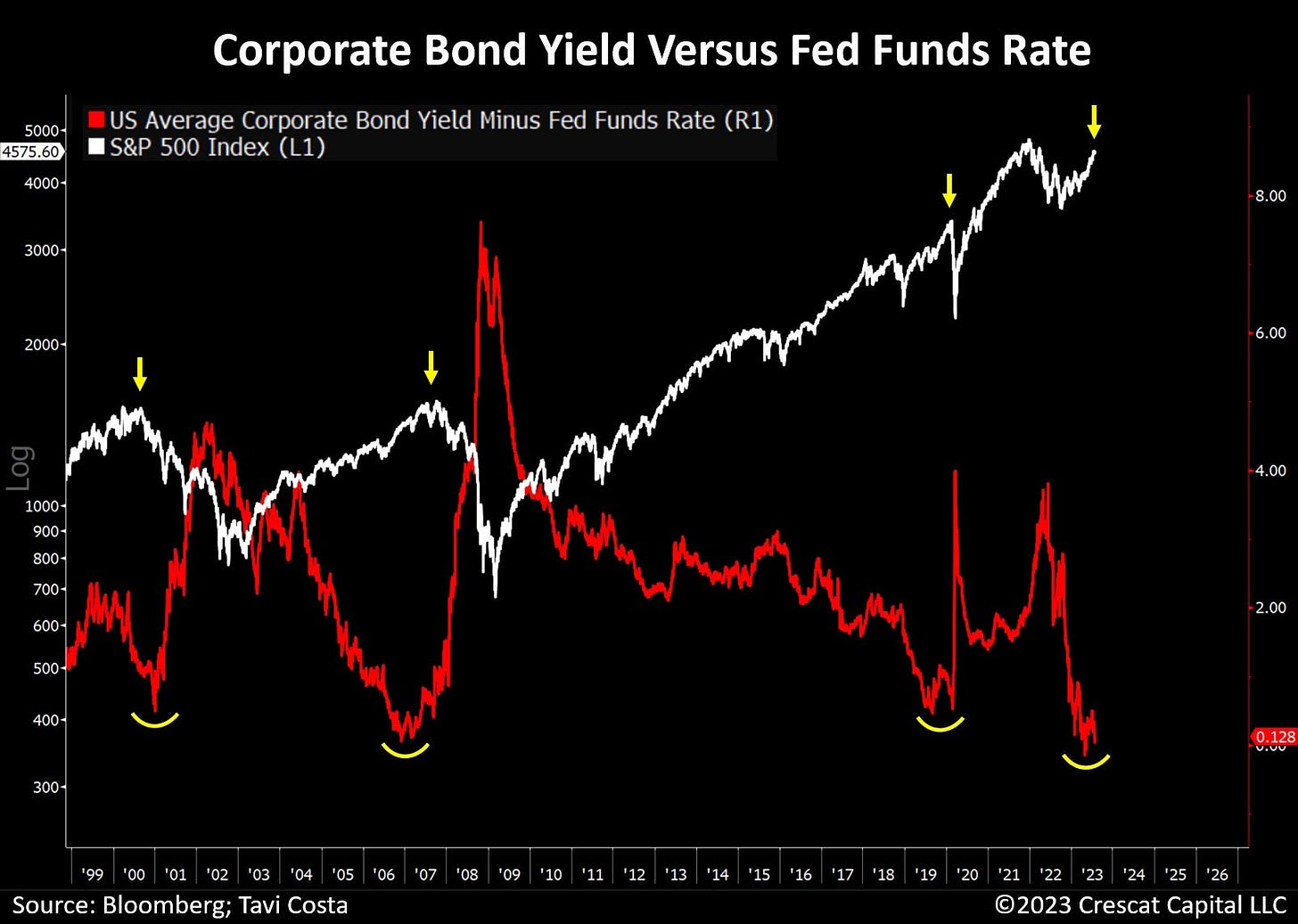 Otavio (Tavi) Costa on Twitter: "Corporate bonds now yield only 0.12% above  the Fed Funds rate. The lowest level since 2007, preceding the Global  Financial Crisis. Every time credit spreads were at