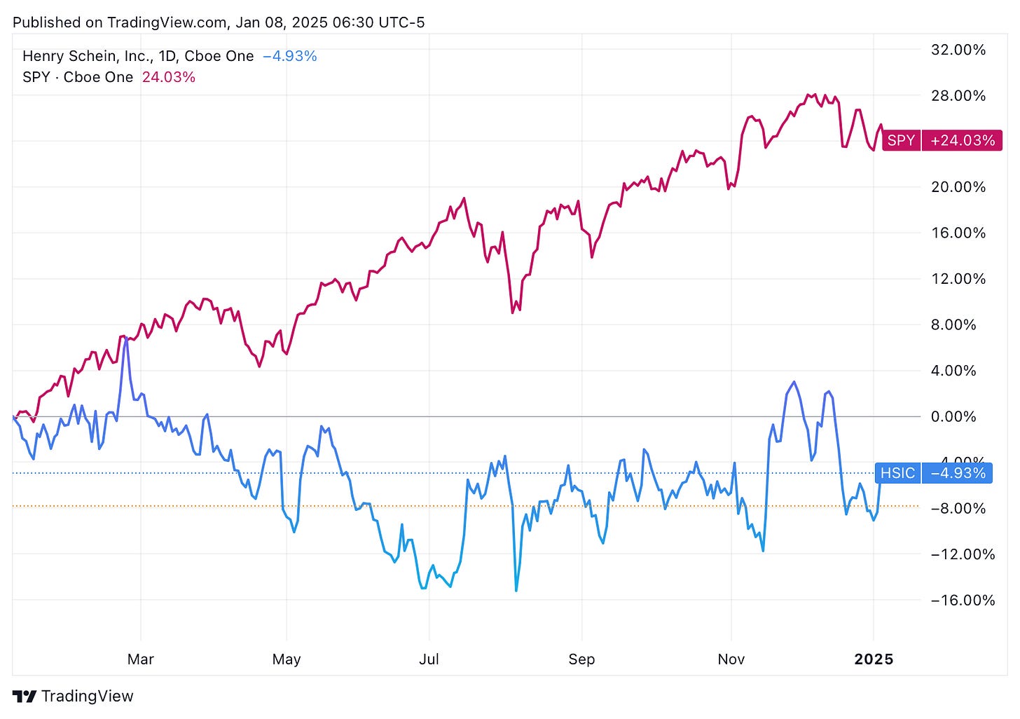 TradingView chart