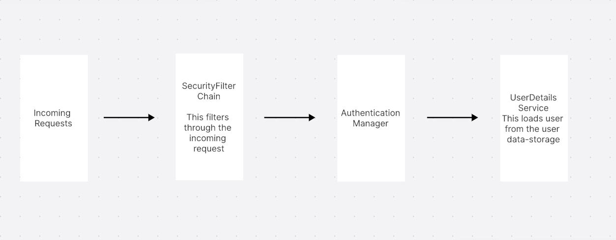Simplified overview of the interaction between key players in spring security.