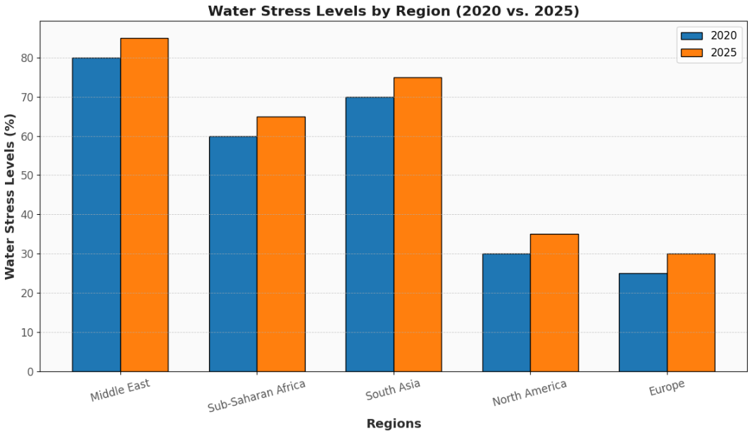 The grouped bar chart titled "Water Stress Levels by Region (2020 vs. 2025)" compares regional water stress levels in 2020 (blue bars) and projected values for 2025 (orange bars). The chart highlights rising stress levels, with the Middle East and South Asia seeing the most significant increases.