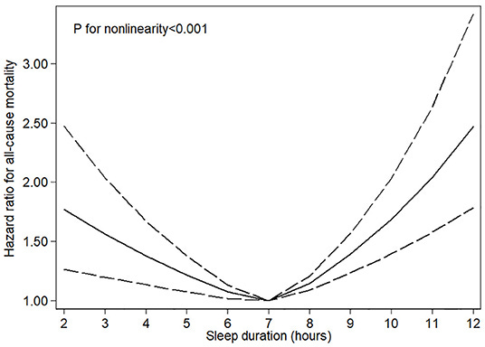 Frontiers | Association of Sleep Duration With All-Cause and Cardiovascular  Mortality: A Prospective Cohort Study