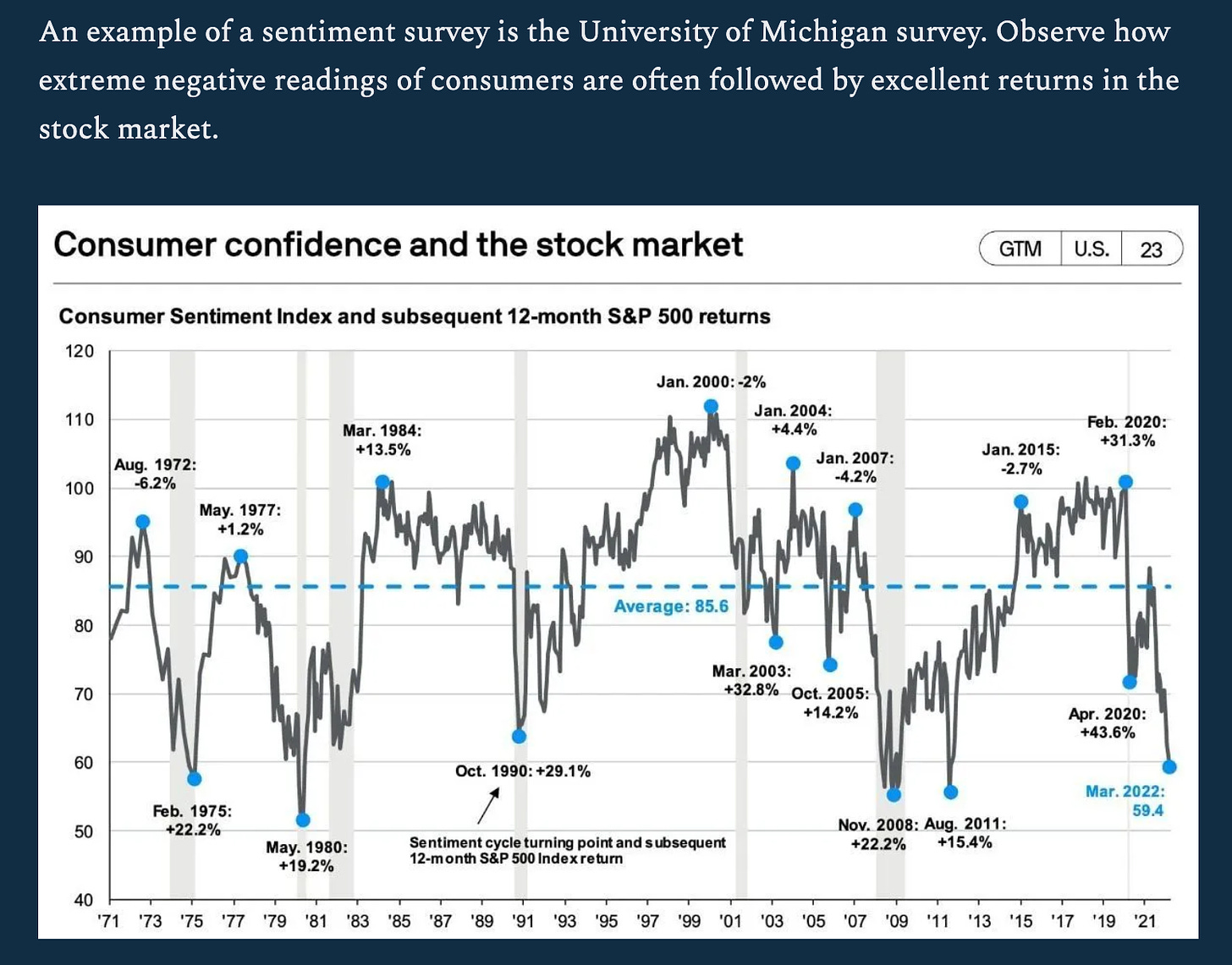 An example of a sentiment survey is the University of Michigan survey. Observe how 
extreme negative readings of consumers are often followed by excellent returns in the 
Nov. 2008: Aug. 2011 • 
stock market. 
Consumer confidence and the stock market 
Consumer Sentiment Index and subsequent 12-month S&P 500 retums 
GTM 
Jan. 2015: 
-2.7% 
+154% 
U.S. 
23 
120 
110 
Mar. 1984: 
+13.5% 
Aug. 1972: 
100 
90 
80 
70 
60 
50 
40 
'71 
-6.2% 
May. 1977: 
Feb. 1975: 
+22.2% 
Jan. 
Jan. 2004: 
+4.4% 
Jan. 2007: 
-4.2% 
Average: 85.6 
Mar. 2003: 
+32.80KOct. 2005: 
+14.2 % 
Feb. 20203 
+31.3% 
Apr. 2020: 
Mar. 2022: 
'73 
'77 
May. 1980: 
+192% 
'79 '81 '83 
Oct. 1990:+29.1% 
Se ntiment cycle point and s Ibsequent 
12-m ontl S&P 500 Index rewrn 
'85 '87 '89 '91 '93 '95 '97 '99 '01 
'03 
'05 
+22.2% 
'07 '09 
'11 
'13 
'15 
'17 
'19 
594 
'21 