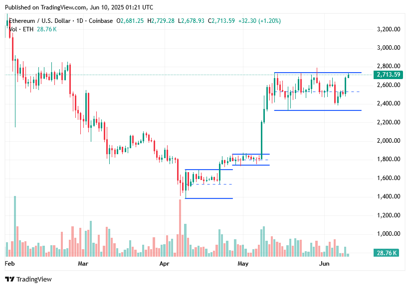 TradingView chart