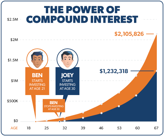 How Does Compound Interest Work? - Ramsey