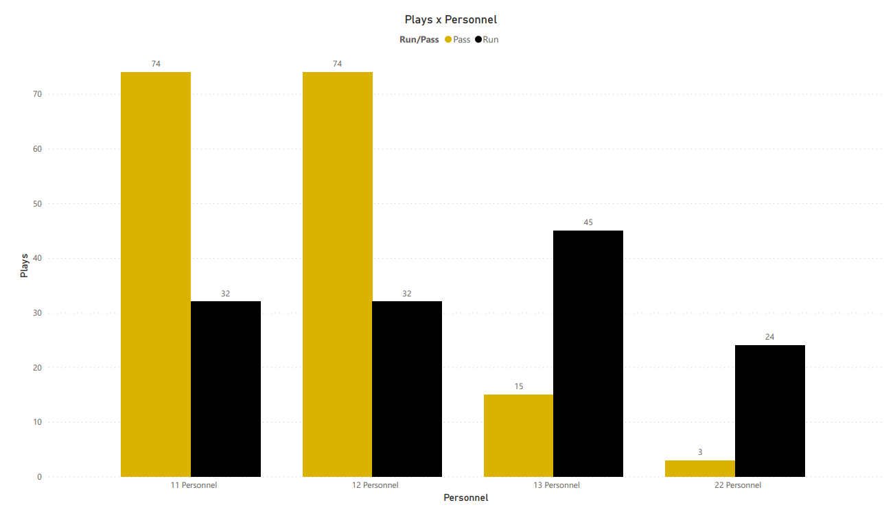 Wisconsin Football vs. Iowa Analytics Chart