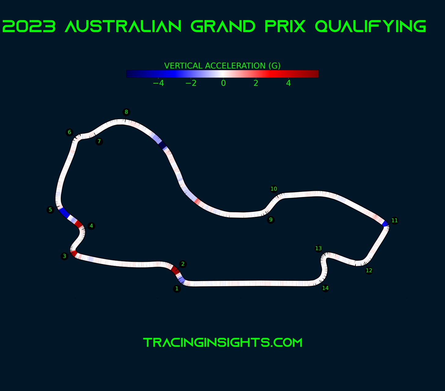 Australian Grand Prix - Telemetry - Vertical Acceleration