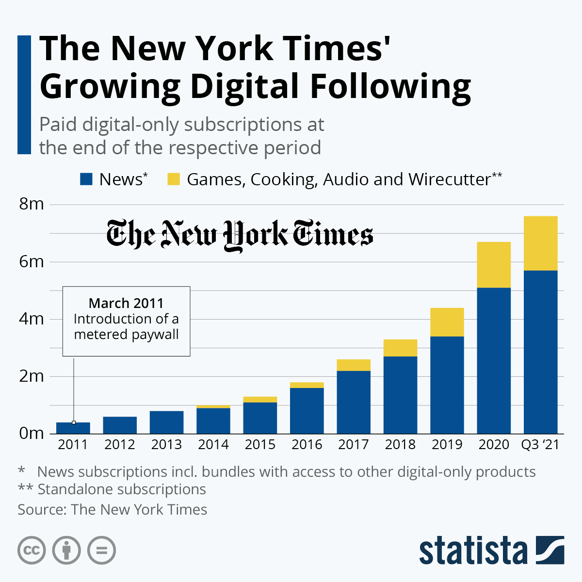 Chart: The New York Times' Growing Digital Following | Statista