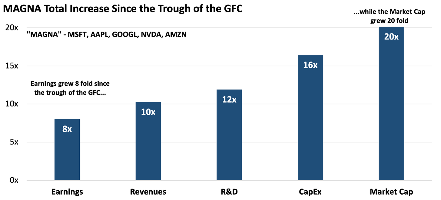 MAGNA Total Increase Since the Trough of the GFC 
20X 
"MAGNA" - MSFT, AAPL, GOOGL NVDA, AMZN 
15x 
Earnings grew 8 fold since 
the trough Of the GFC„ 
lox 
5x 
ox 
Earnings 
1 ox 
Revenues 
12x 
R&D 
CapEx 
.„while the Market Cap 
grew 20 fold 
Market Cap 