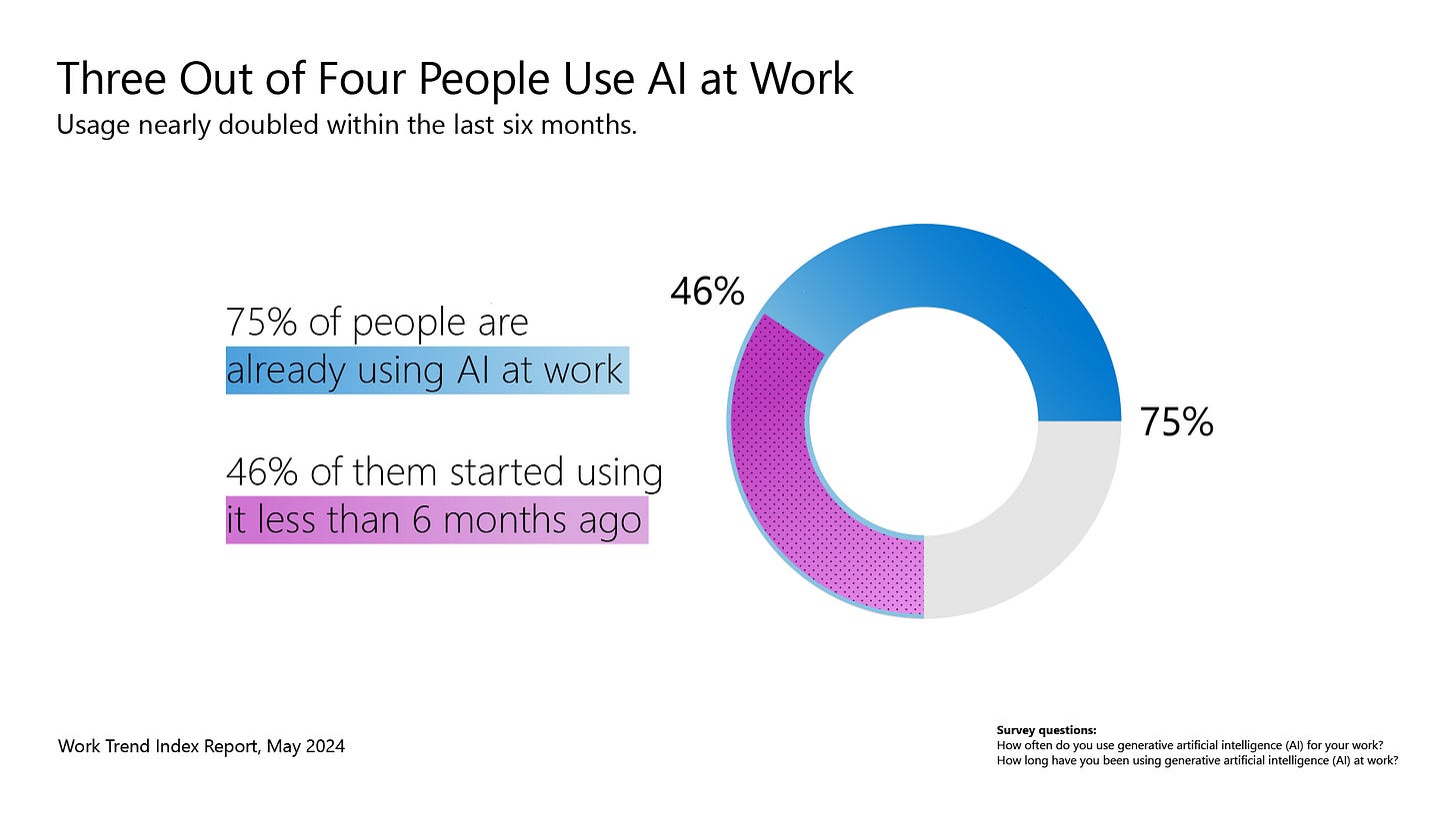 Microsoft study: 75% of knowledge workers using AI at work, nearly doubling  in six months – GeekWire