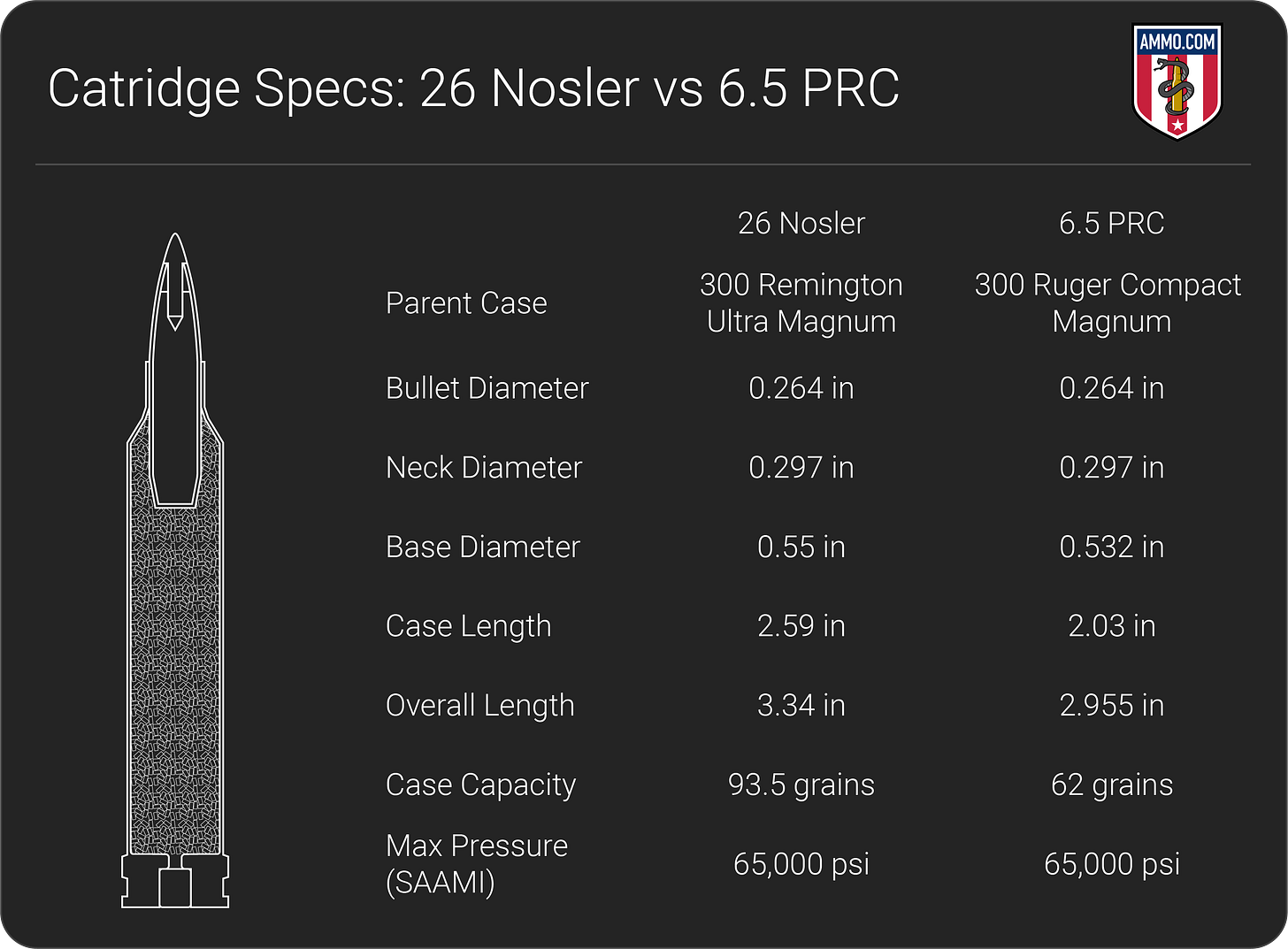26 Nosler vs 6.5 PRC dimension chart