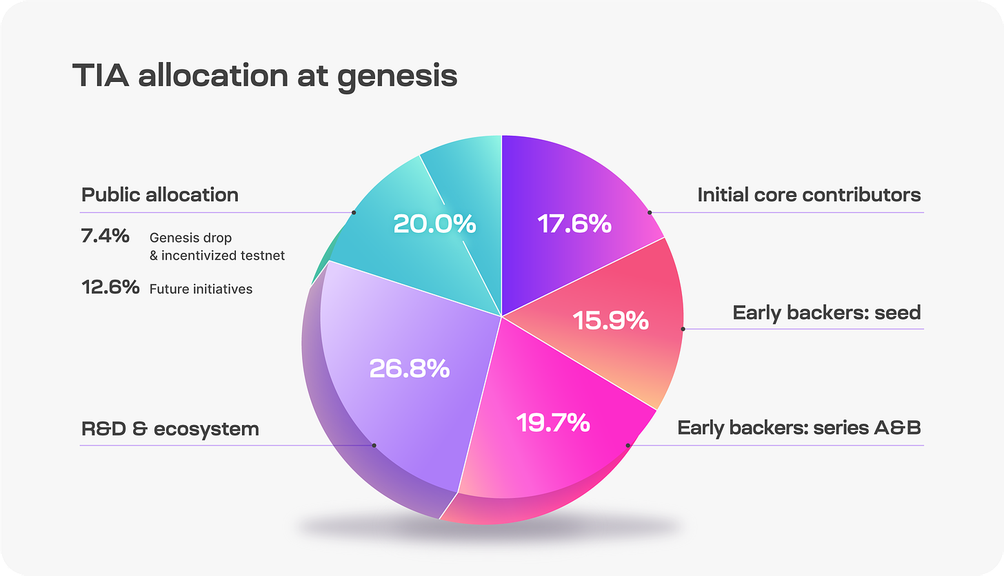 TIA allocation at genesis