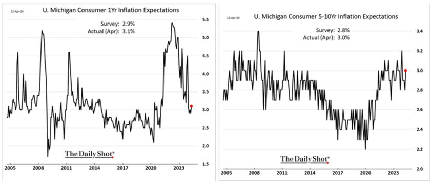 A graph of the u. s. and michigan consumer

Description automatically generated with medium confidence