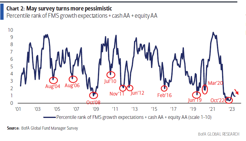 relates to Investors Most Pessimistic So Far This Year, BofA Survey Shows