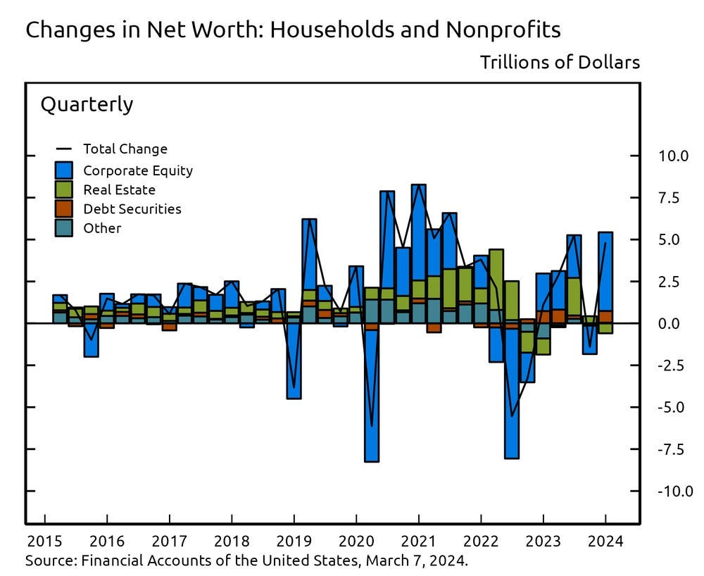 Changes in Net Worth: Households and Nonprofits
