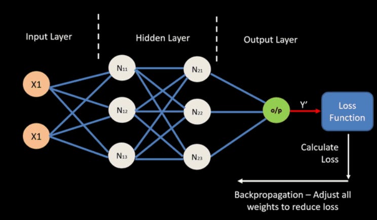 How backpropagation works