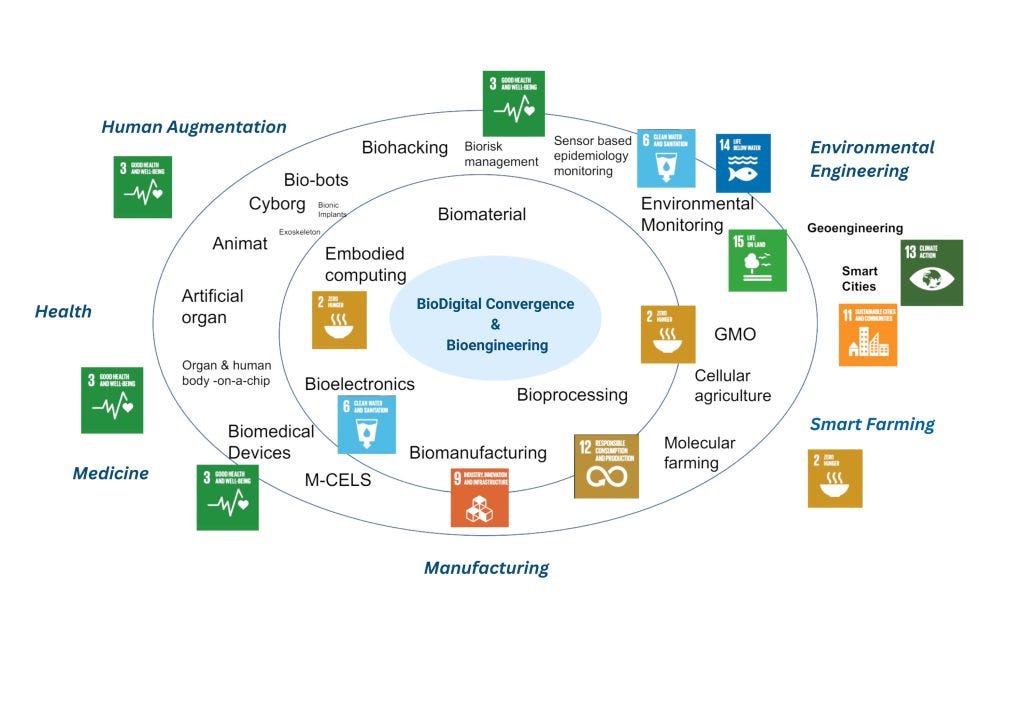 This image has an empty alt attribute; its file name is biodigital_convergence_chart_1_1-1024x724.jpg