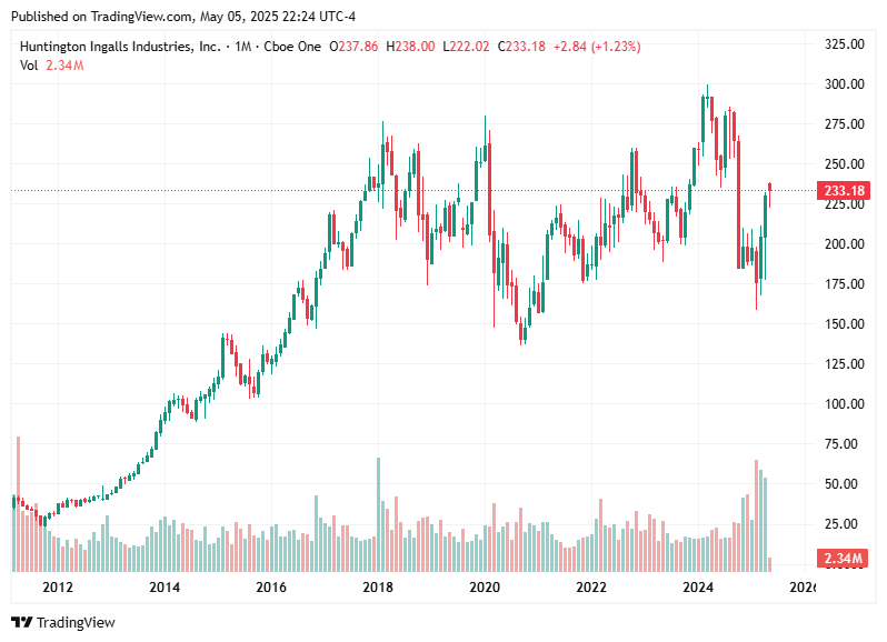 TradingView chart TradingView chart