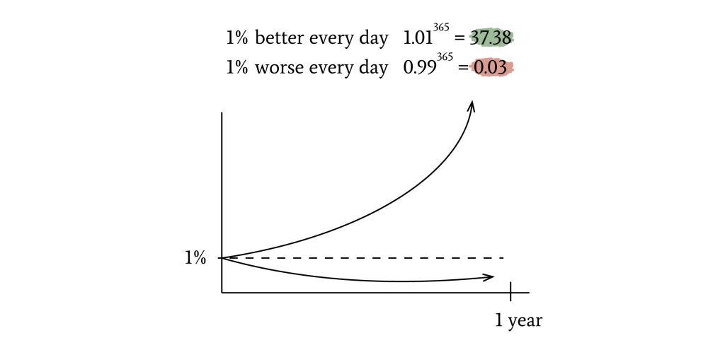 Graph showing how much better you become when you improve by 1 percent daily