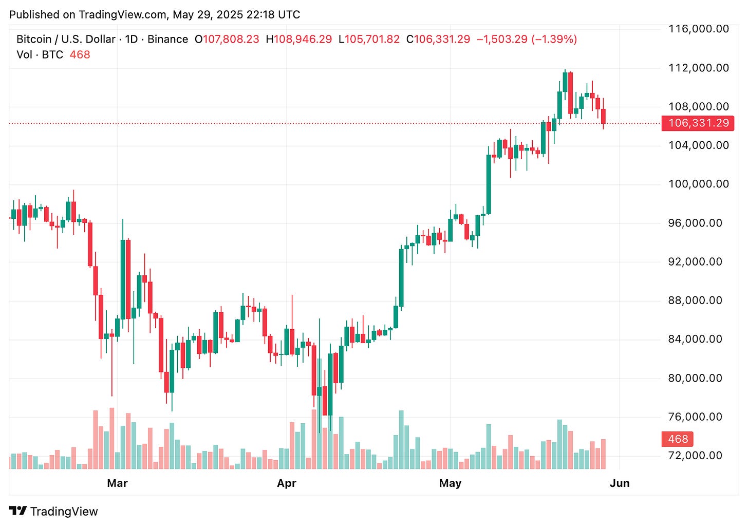 TradingView chart TradingView chart