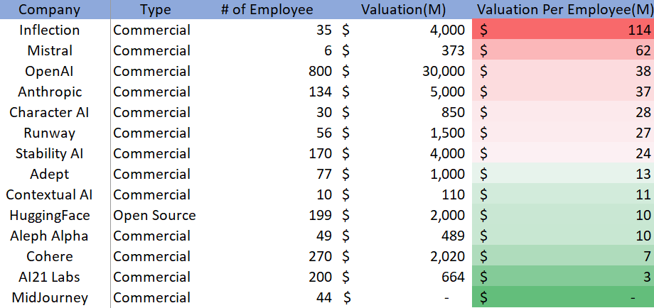 Linkedin이랑 Pitchbook자료로 만든건데 아시다시피 둘다 정확하지 않으니 재미로 봐주세요