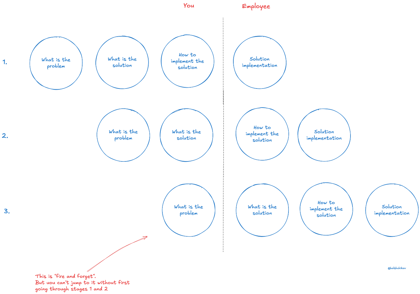 Delegation Framework