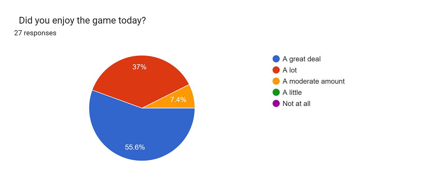 Forms response chart. Question title:   Did you enjoy the game today?  
. Number of responses: 27 responses.