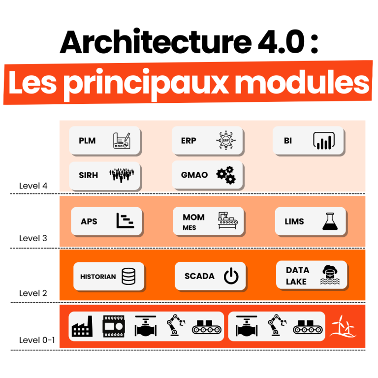 Schéma représentant les principaux modules technologiques de l'architecture 4.0, incluant MES, ERP, PLM, SCADA, IIOT, et autres briques clés de l'Industrie 4.0.