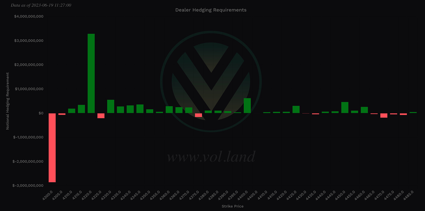 Aggregate view of Vanna via Volland