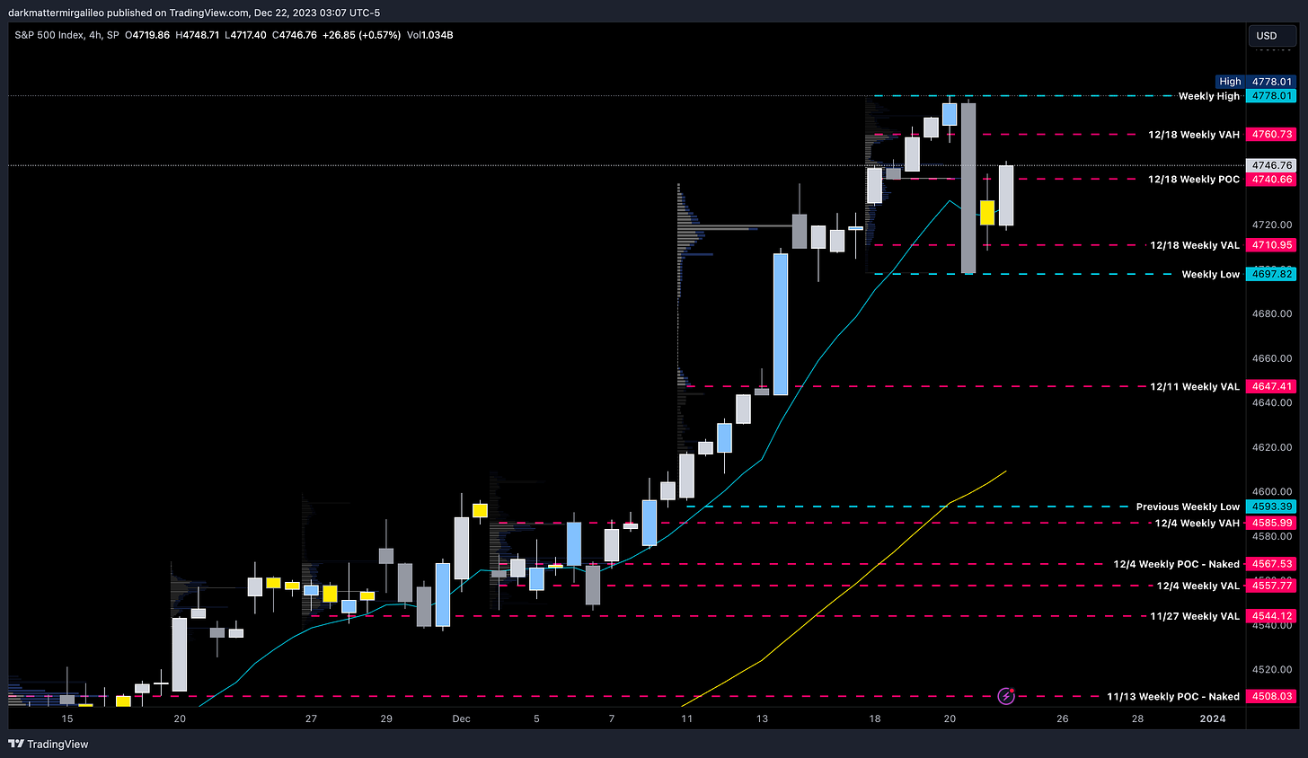 SPX 4hr Chart with Weekly Volume Profile Levels