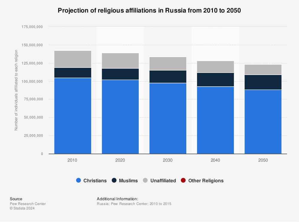 Russia: religious affiliations 2010-2050 | Statista