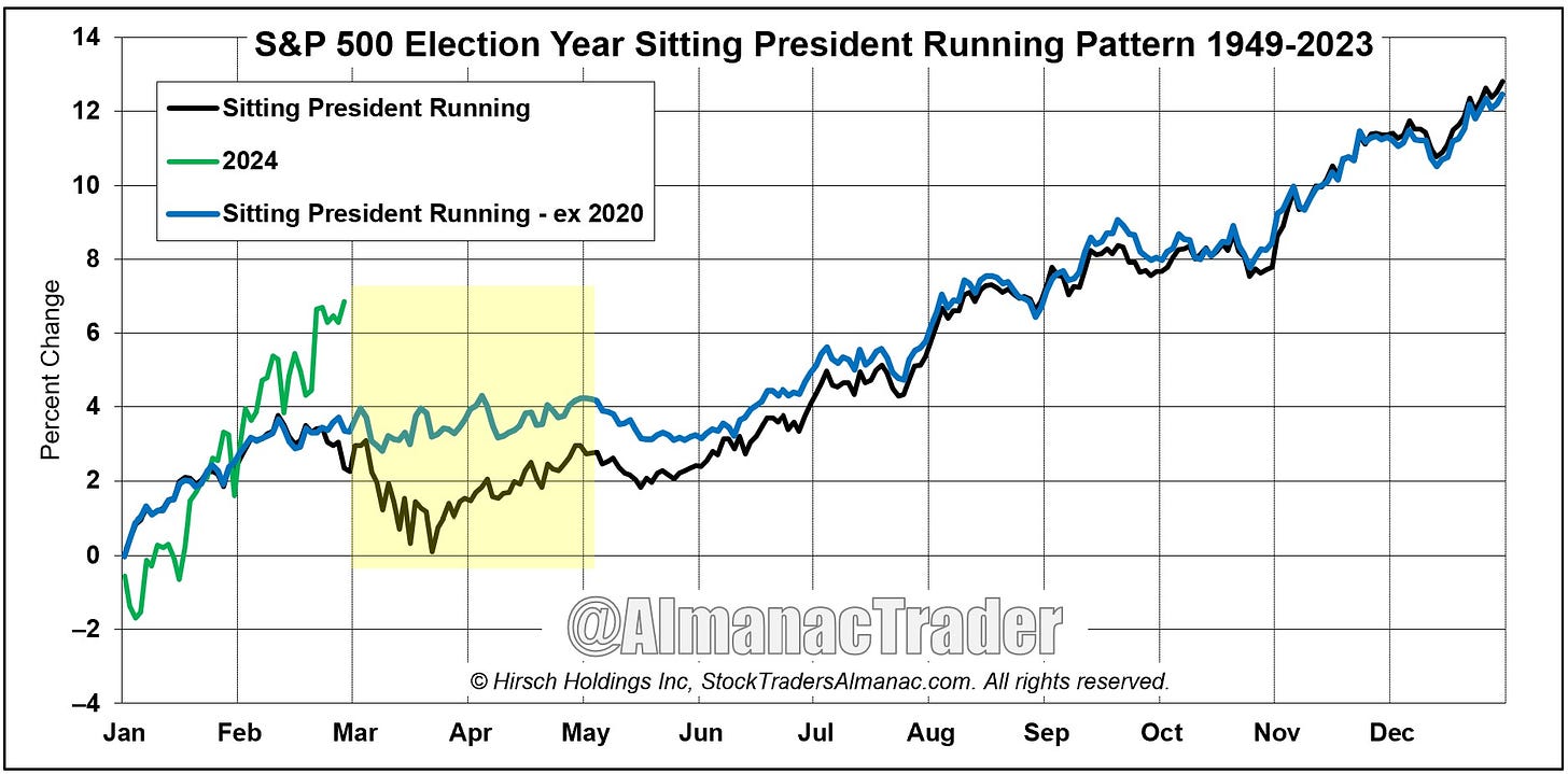 SPX’s yearly seasonality chart