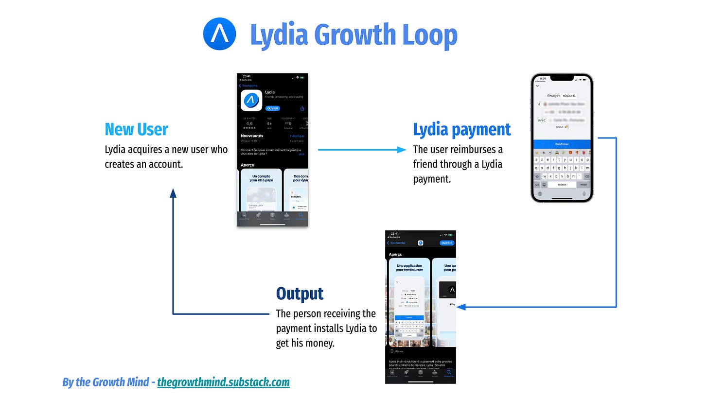 Growth Loops: From linear growth to circular growth - Ness Labs