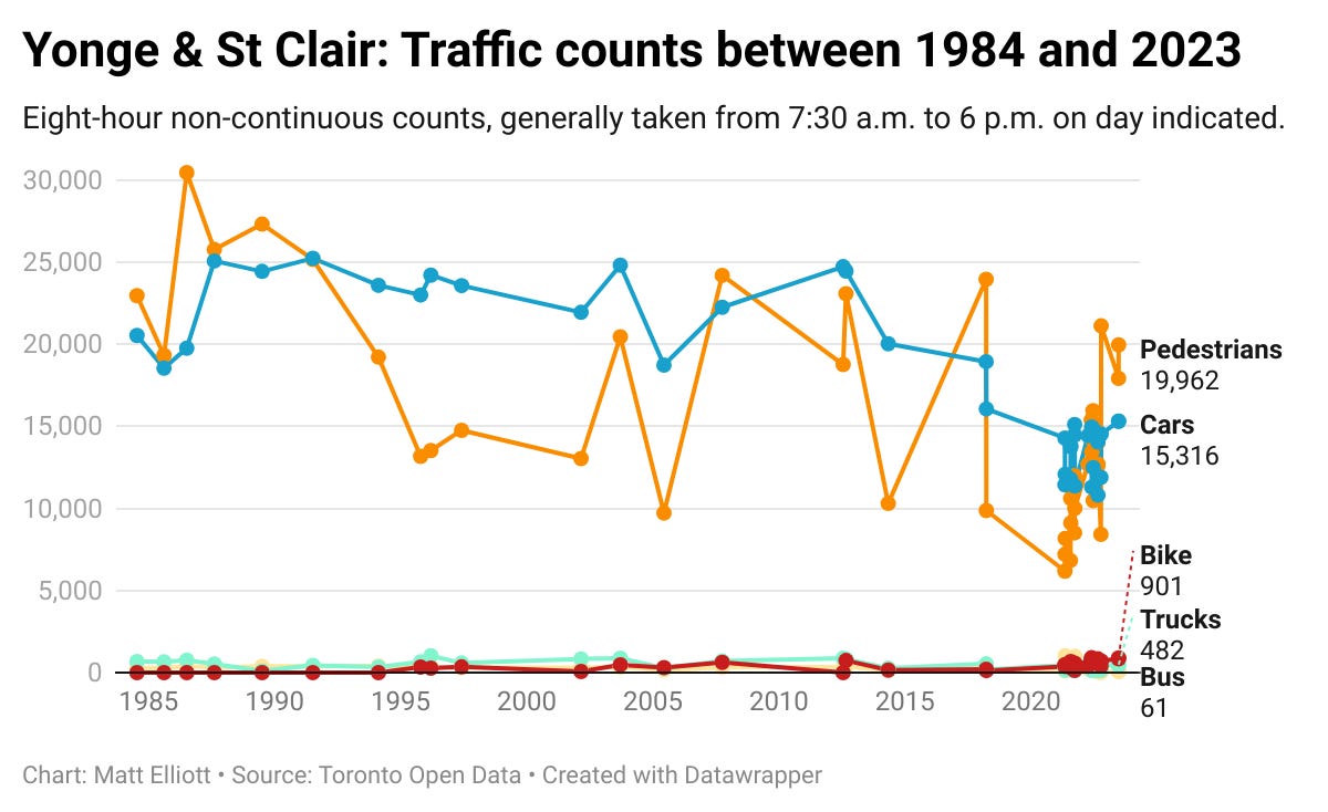 Yonge and St Clair intersection inspection as line graph