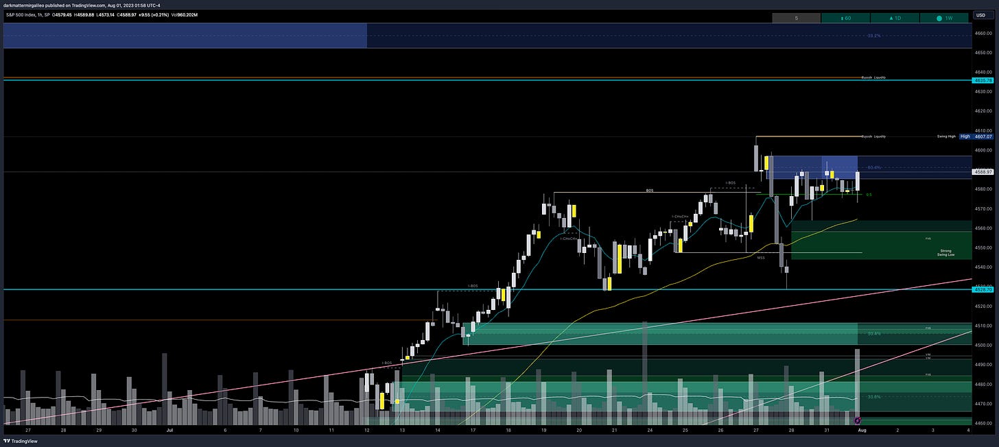 Green Fill: Bullish FVG’ or Demand - Green Outlines: OB’s or Demand; Blue Fill: Bearish FVG or Supply - Blue Outline: OB’s or Supply