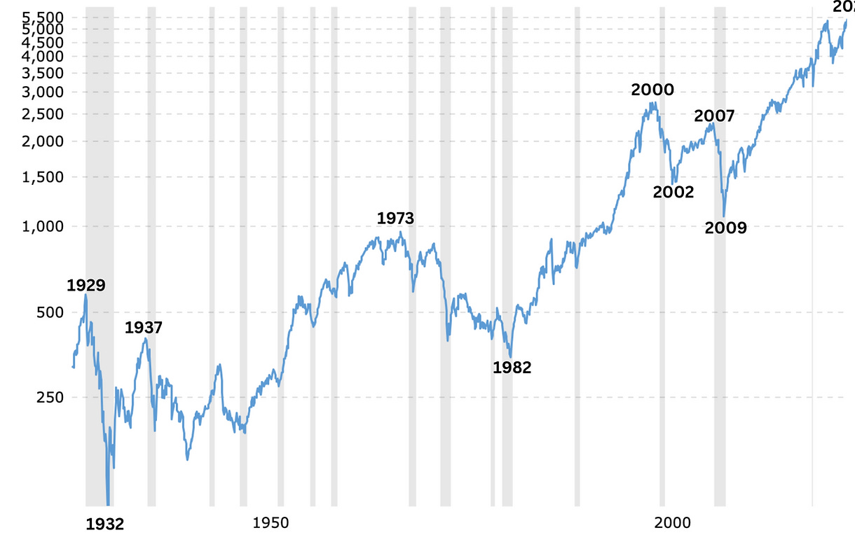 S&P 500 Index Langfristchart