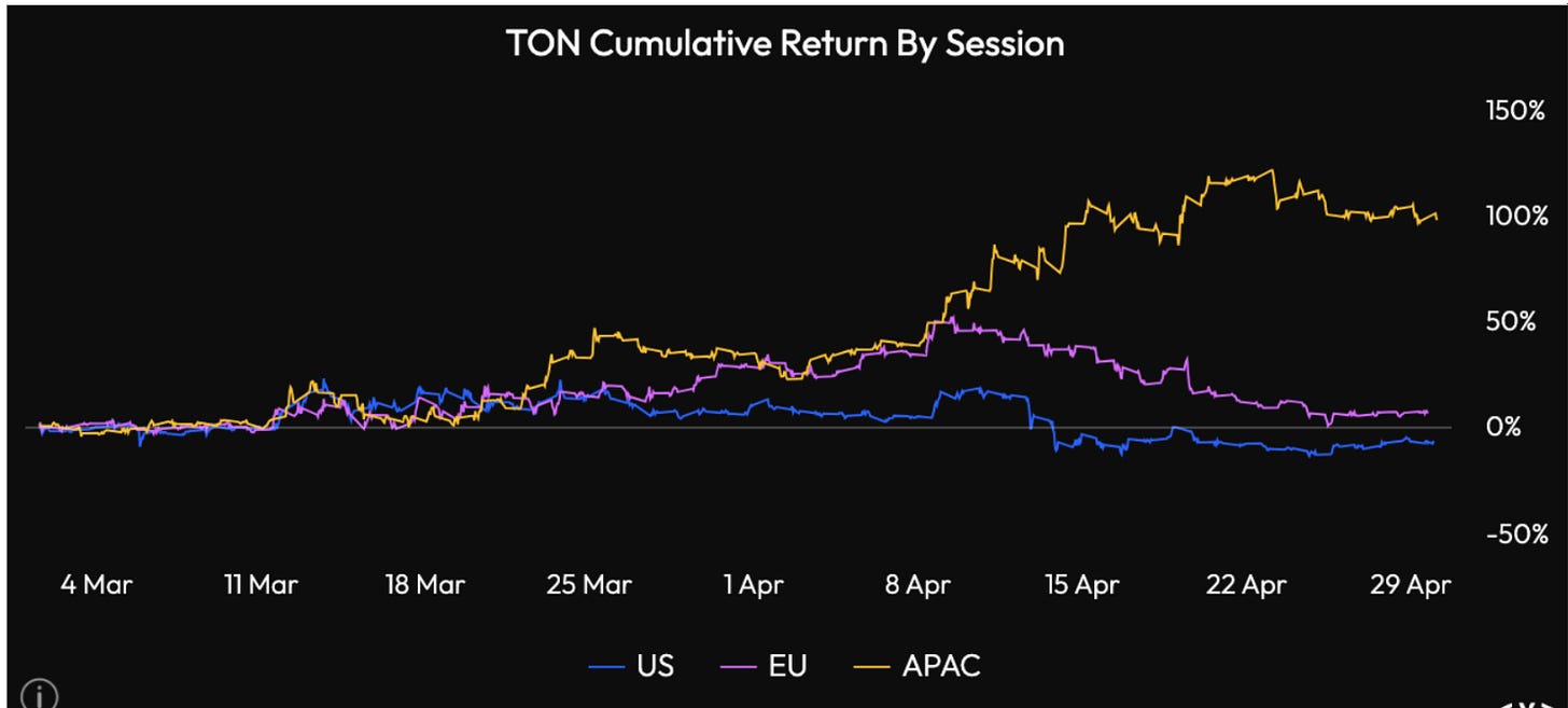 The large run up over the last two months was fundamentally Asia driven